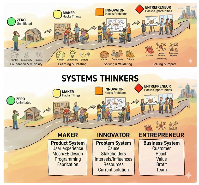 Pre-Entrepreneurship Development Framework Diagram
